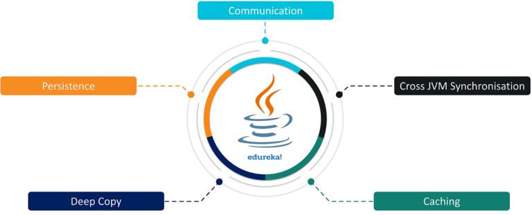 What is the concept of Serialization in Java? | Edureka