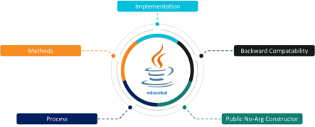 What is the concept of Serialization in Java? | Edureka