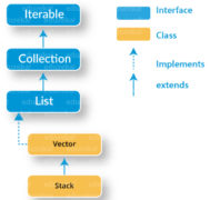 Stack Class in Java | Java Stack Class Tutorial with Examples | Edureka