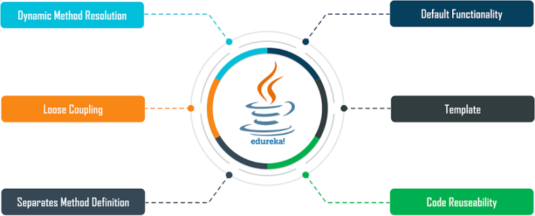 A Complete Introduction to Abstract Classes in Java | Edureka