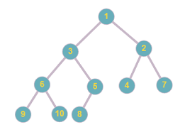 Understand How to Implement a Binary Heap in Java | Edureka