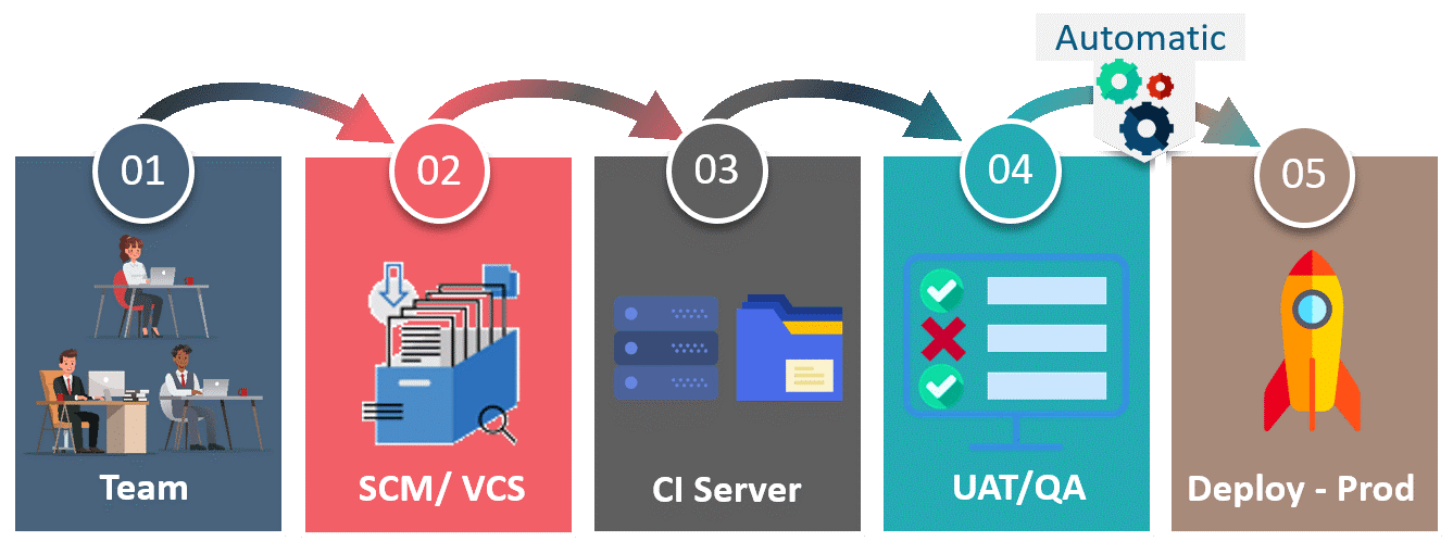 Continuous Deployement-Jenkins Interview Questions-Edureka