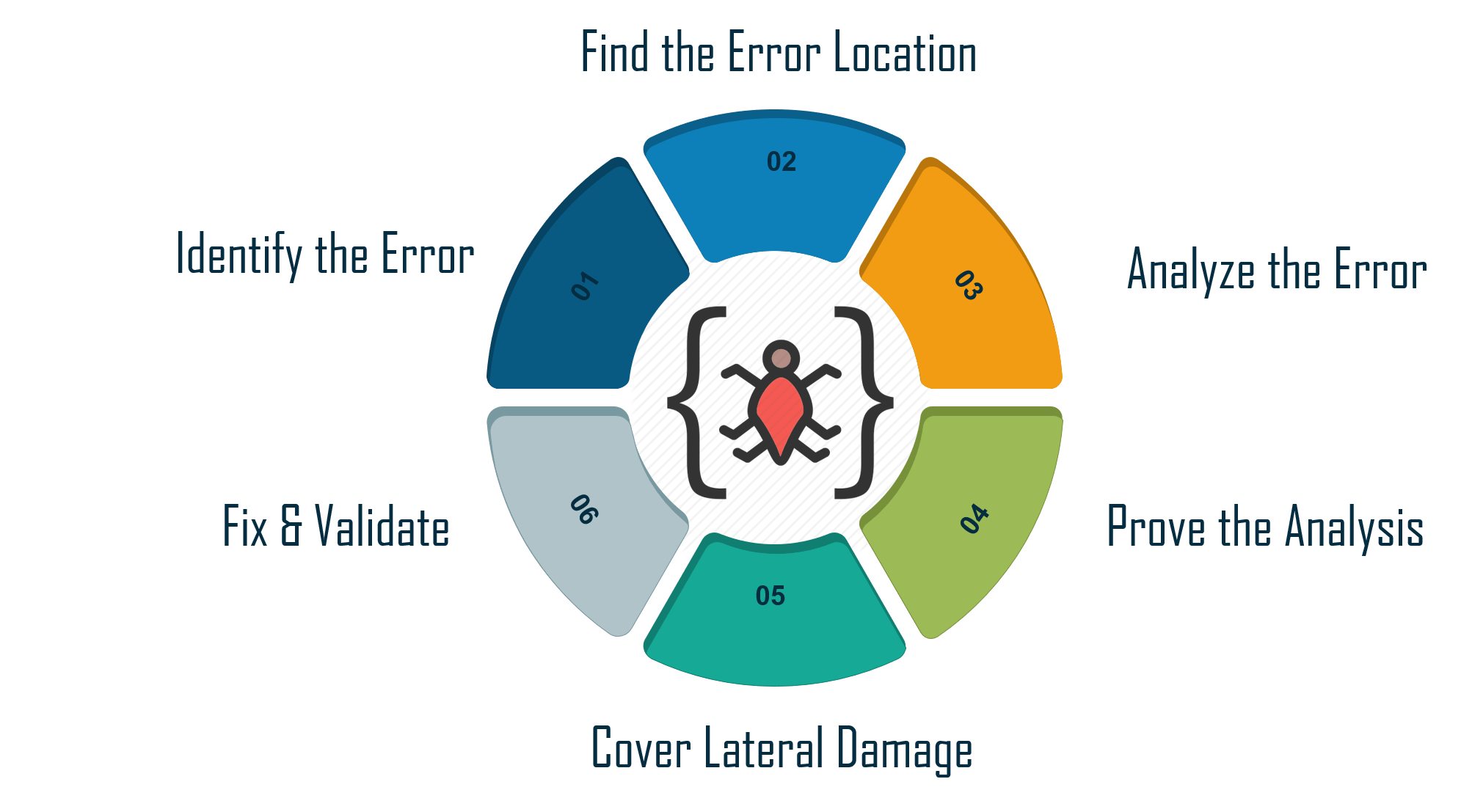 What is Debugging? Different Stages of Debugging | Edureka