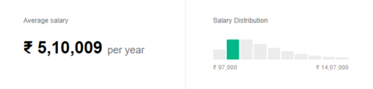 What is the Average Python Developer Salary in India and US? Edureka