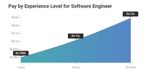 What is the Average Python Developer Salary in India and US? Edureka