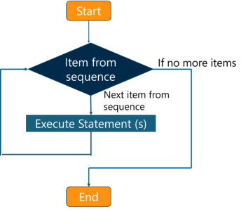 Important JavaScript Loops You Need to Know | Edureka