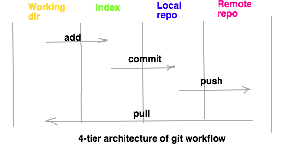 This is how you share your work on a git remote repository - Edureka