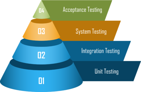Levels of Software Testing | Four Testing Levels Explained | Edureka