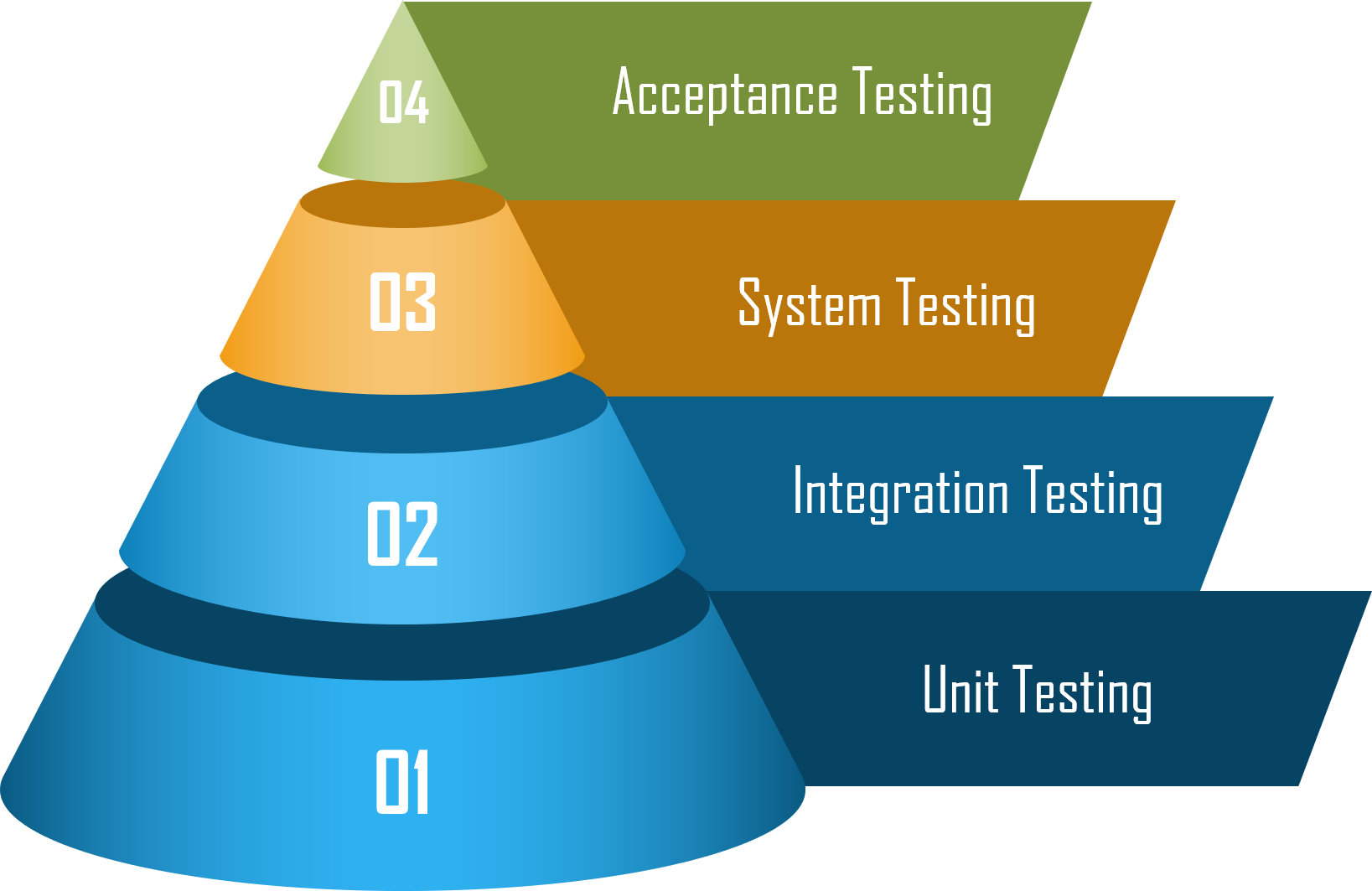 Testing levels. Software Levels. Тест JPLT уровни. JTBD уровни тестирование.