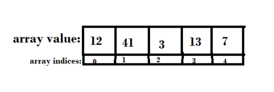 All you Need to Know about Arrays In C Programming | Edureka