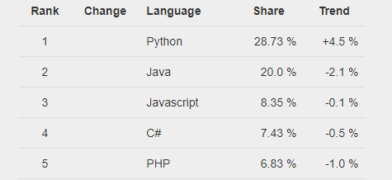 What is the Average Python Developer Salary in India and US? Edureka
