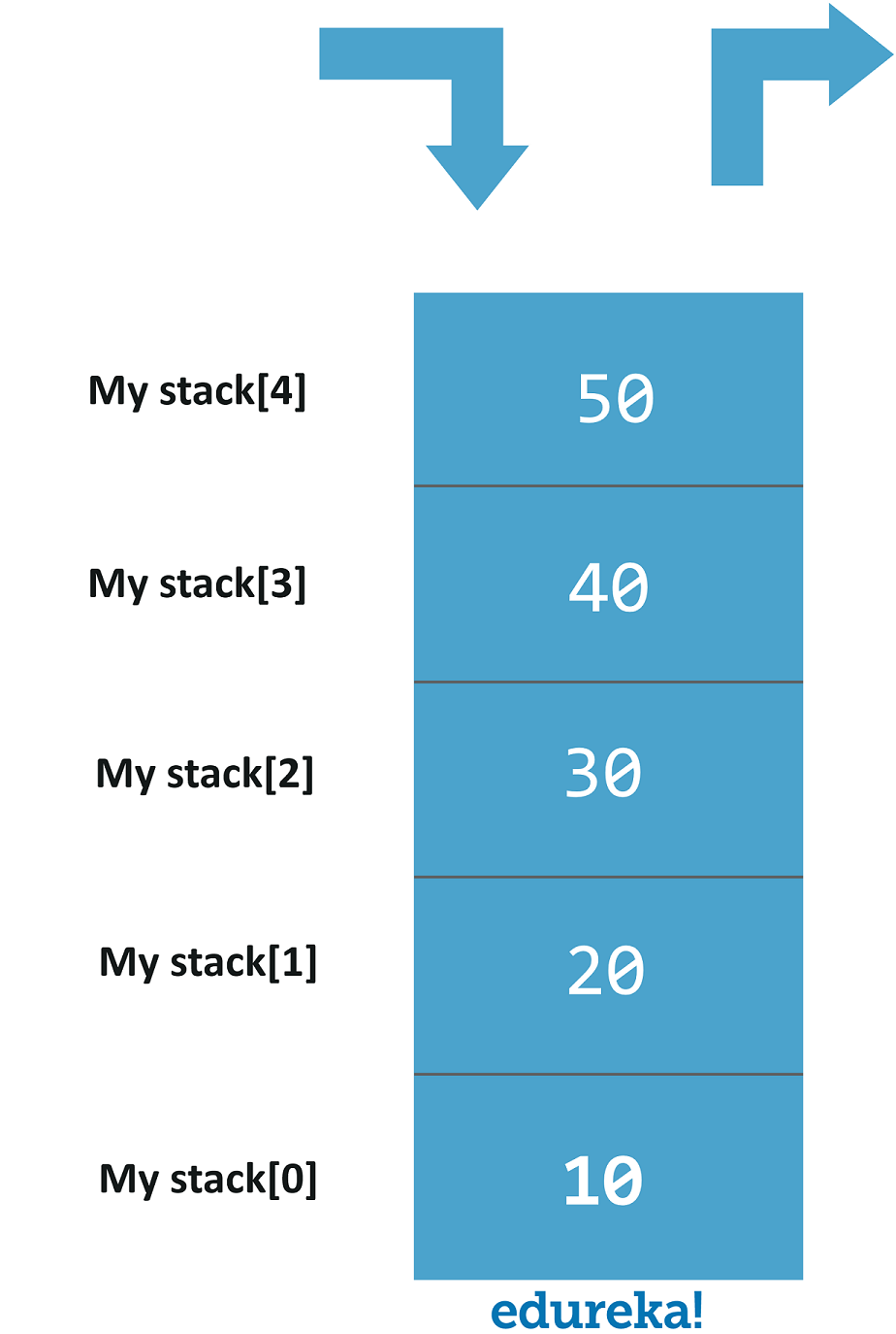 What are Data Structures in C and How to use them? | Edureka