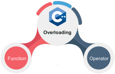 Function Overloading in C++ : All you Need to Know | Edureka