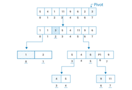 All you Need to Know About Quicksort in C++ | Edureka