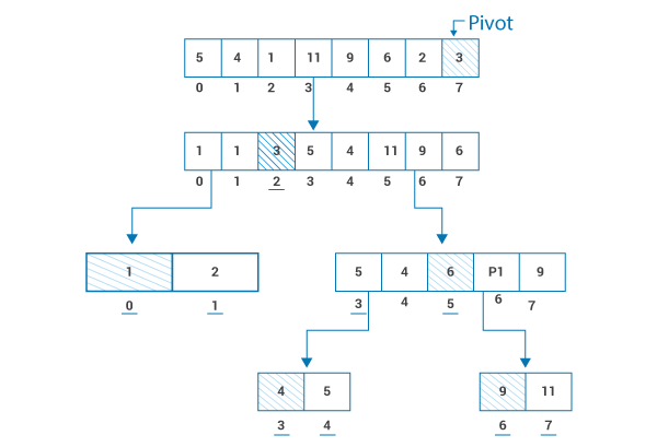 All you Need to Know About Quicksort in C++ | Edureka