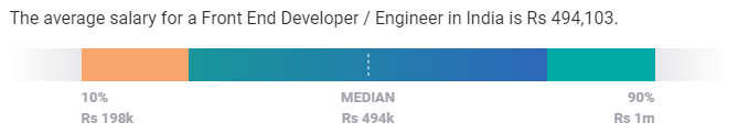 US Salary - how to become a front end developer - edureka