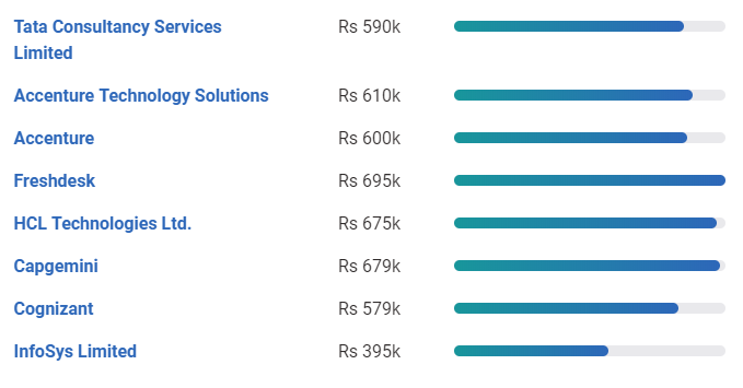 16-average-salary-php-developer-india-average-list-jobs-salary