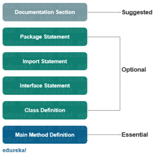 Structure of Java Program | Java Tutorial For Beginners | Edureka