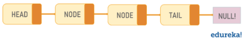 Linked List in Python | Implementing Linked List with Examples | Edureka