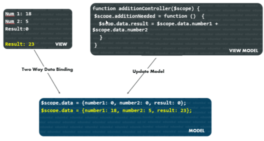 Angular MVC Implementation | Angular Architecture Explained | Edureka