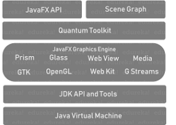JavaFX Tutorial | How to create an application using JavaFX? Edureka