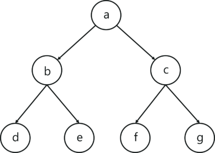 Breadth First Search Algorithm Tutorial | BFS Algorithm | Edureka