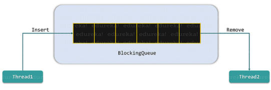 BlockingQueue in Java | BlockingQueue Interface with Examples | Edureka