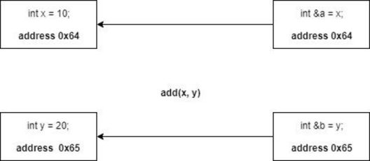 Call by Reference in C++