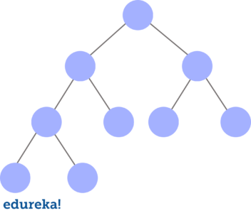 Trees in Java | Java Program to Implement a Binary Tree | Edureka