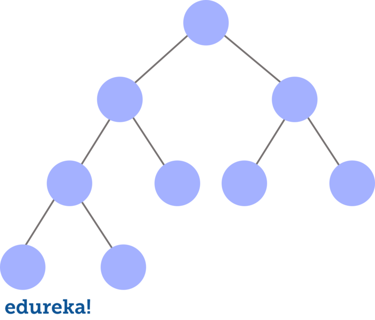 Trees in Java | Java Program to Implement a Binary Tree | Edureka