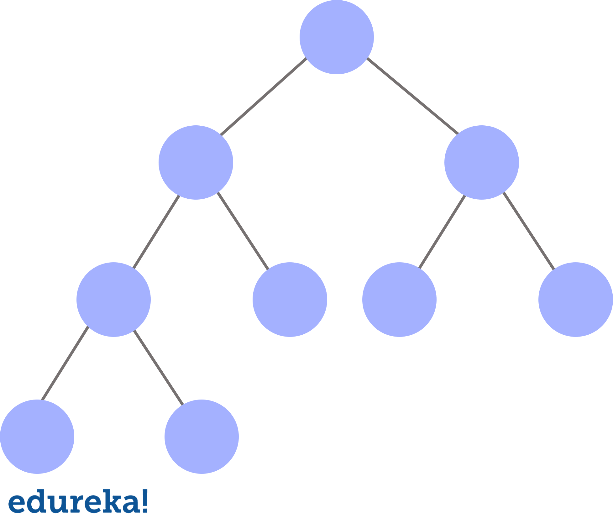 Trees in Java | Java Program to Implement a Binary Tree | Edureka