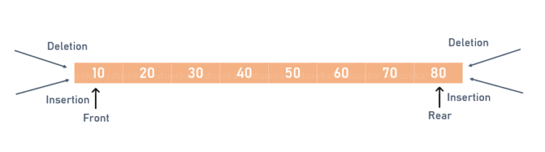 Deque in Java | Implement Deque Interface with Examples | Edureka