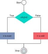 Different Ways to Implement Odd & Even Program in C | Edureka