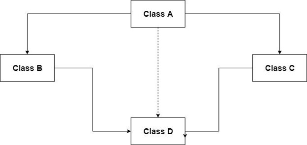 All You Need to Know About Inheritance in C++ | Edureka