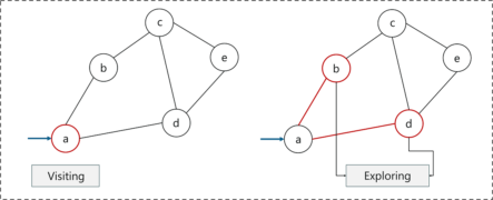 Breadth First Search Algorithm Tutorial | BFS Algorithm | Edureka
