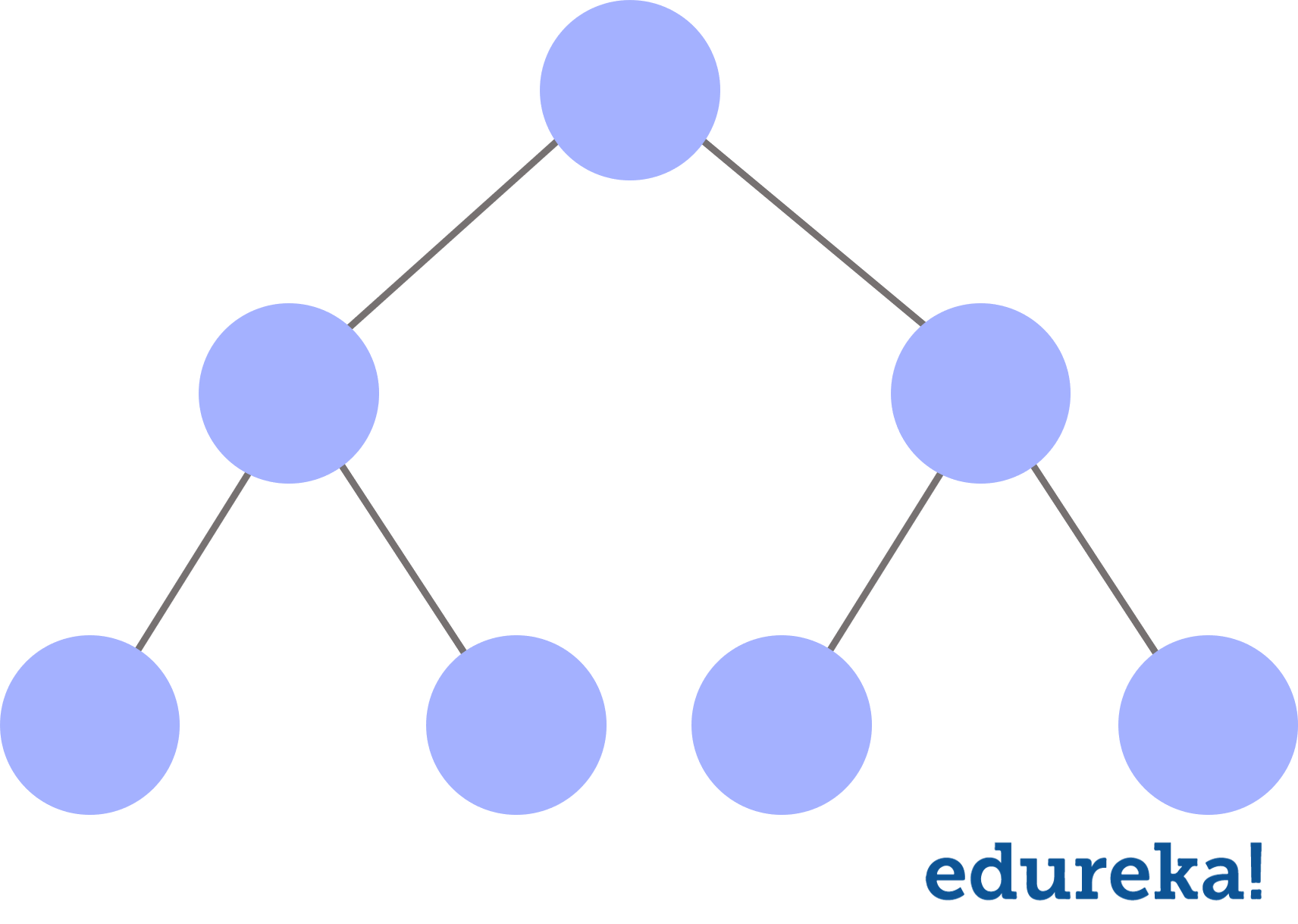 Trees in Java | Java Program to Implement a Binary Tree | Edureka