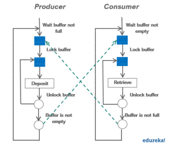 Java Synchronized Block Wait Notify Example - Miller Yiestinne