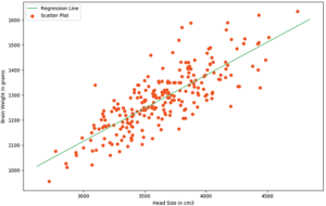 A Tutorial On Least Squares Regression Method Using Python | Edureka