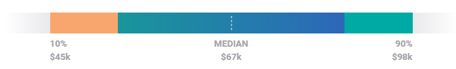 SEO Manager Average Salary US-Digital Marketing Career- Edureka