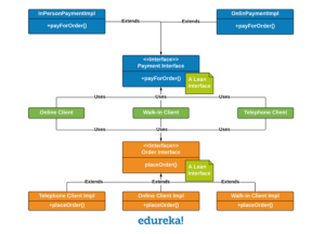 Solid principles in java |why is it imp | Examples | Edureka