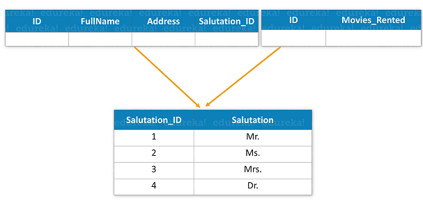 Third Normal Form - SQL Tutorial - Edureka