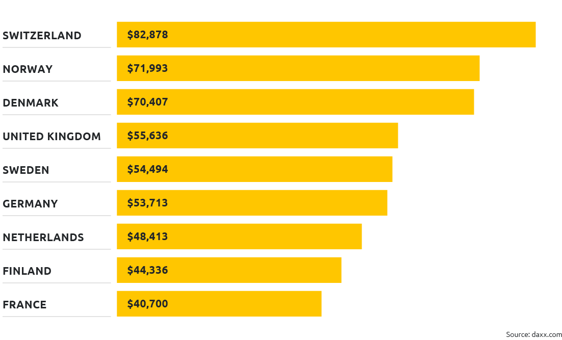 Senior developer зарплата. Average salaries in the World. Average salary. Зарплата андроид разработчика. Game developer salary.