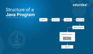 Trees in Java | Java Program to Implement a Binary Tree | Edureka