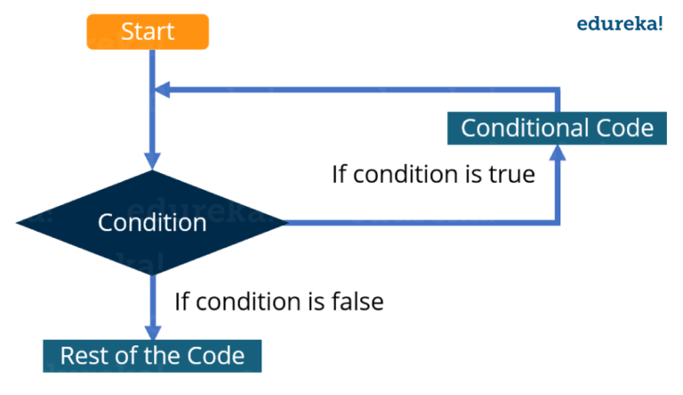 Learn Python Basics | Python Tutorial for Beginners | Edureka