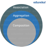 What is Association in Java | OOPs Concepts with Examples | Edureka