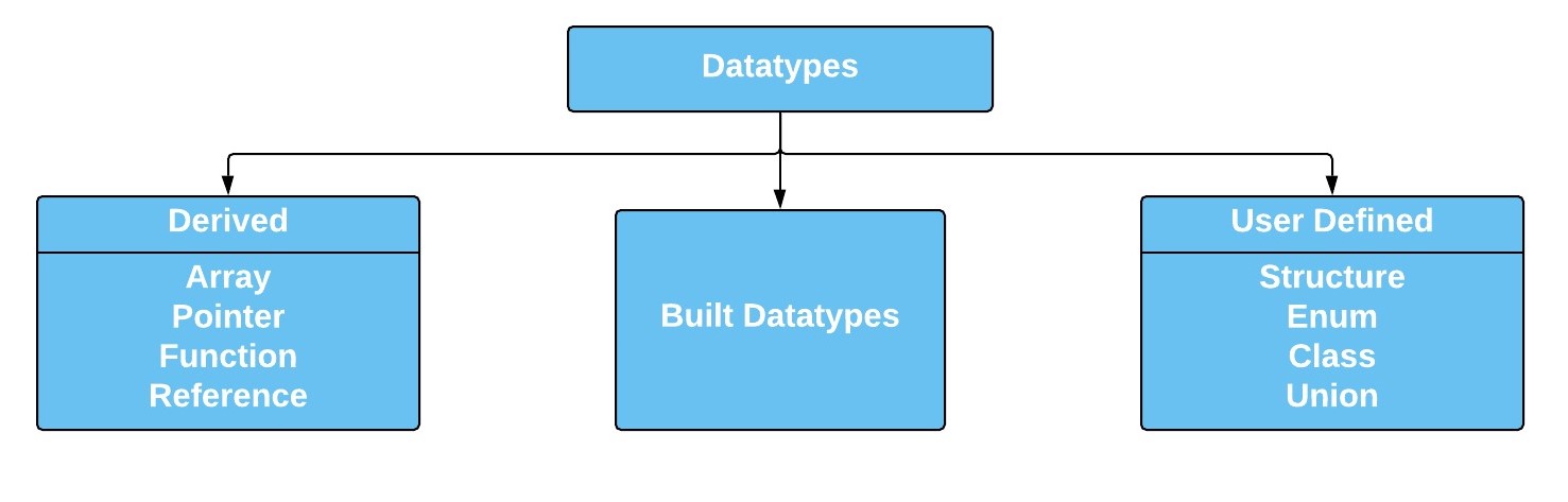 C++-Tutorial-Datatypes-Edureka