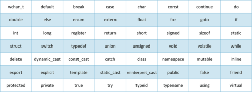 C++ Tutorial | Learn C++ | C++ Programming Language | Edureka