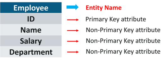 What is an ER Diagram and How to Implement it? | Edureka