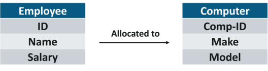 What is an ER Diagram and How to Implement it? | Edureka