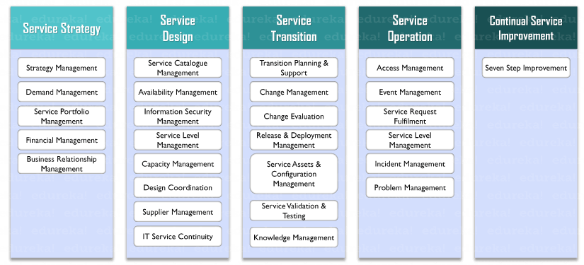 Itil Processes 26 Itil V3 Process 5 Lifecycle Stages Edureka